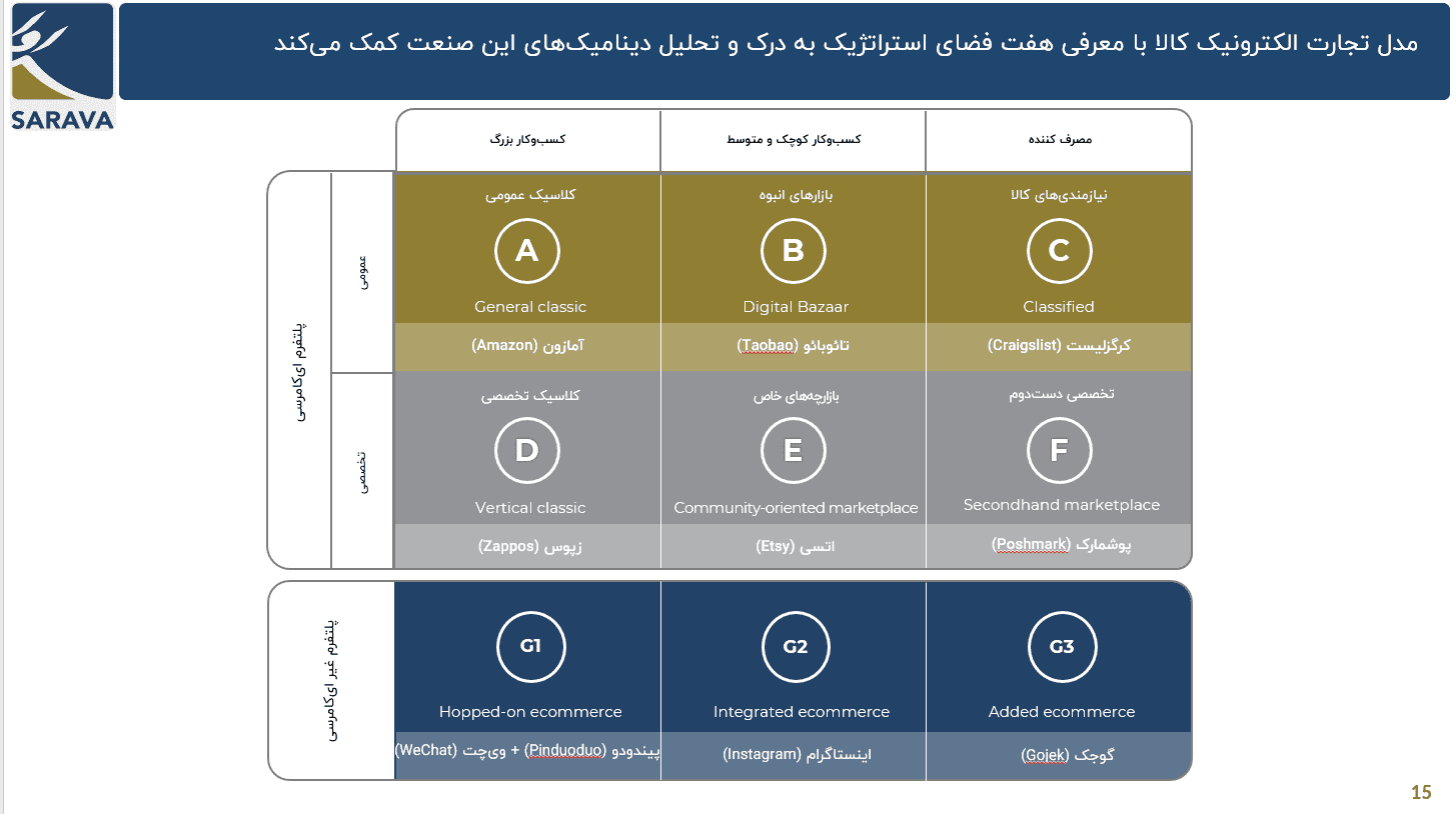 گزارش سرآوا از صنعت تجارت الکترونیک کالا
