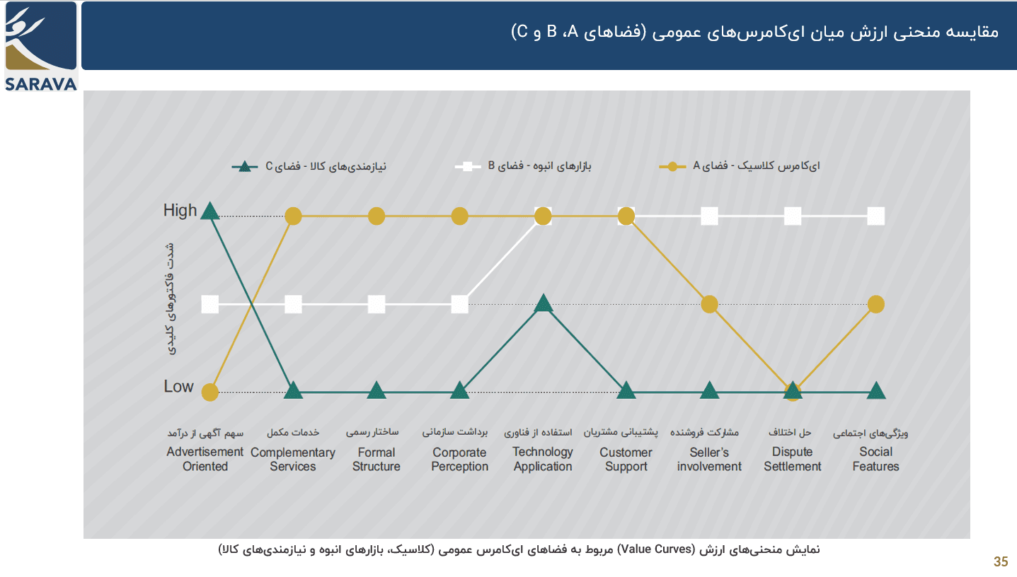 گزارش سرآوا از صنعت تجارت الکترونیک کالا