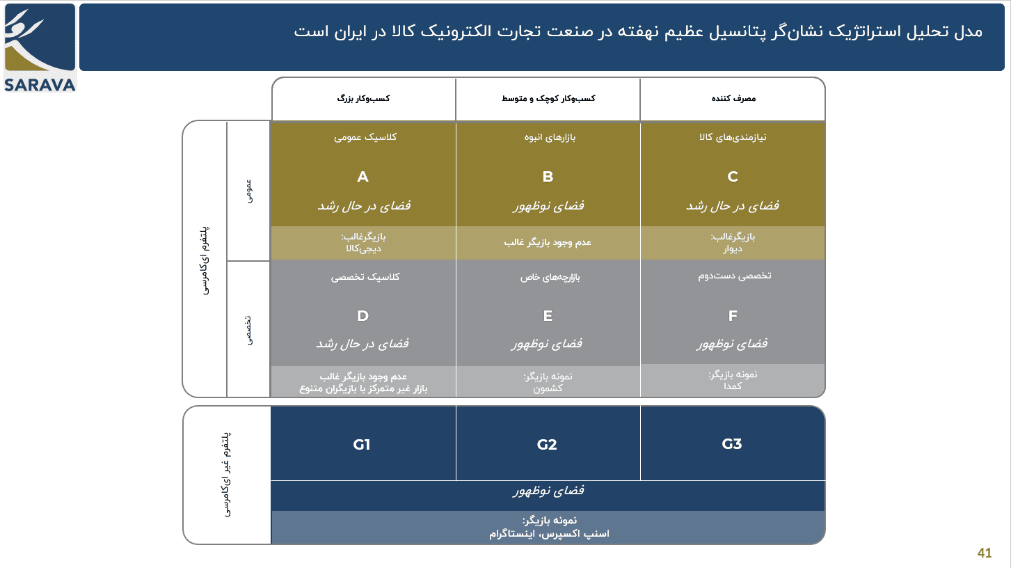 گزارش سرآوا از صنعت تجارت الکترونیک کالا